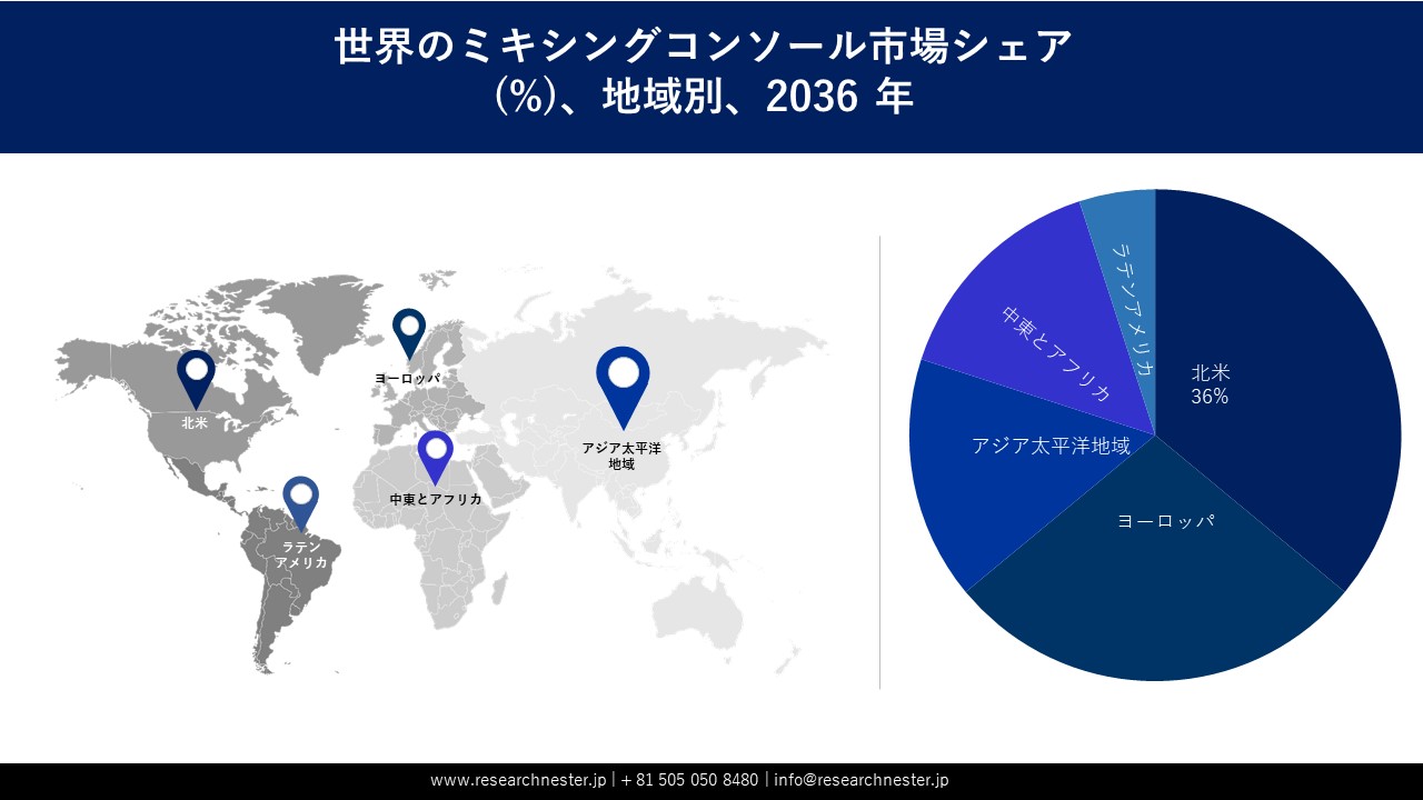 Global Mixing Console Market Survey